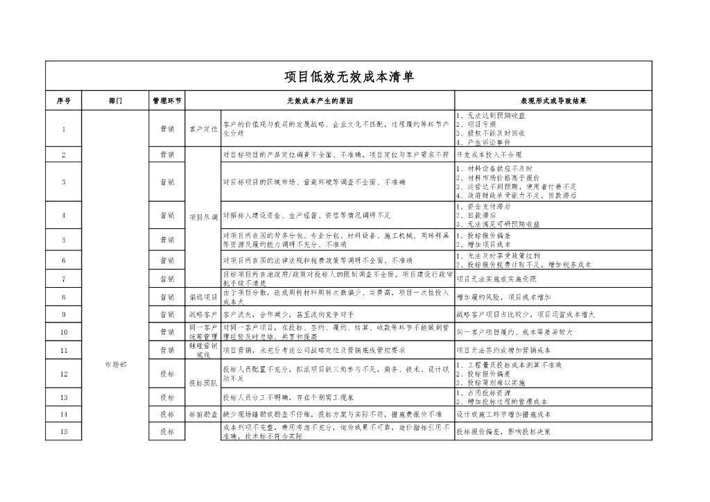 项目低效无效成本清单