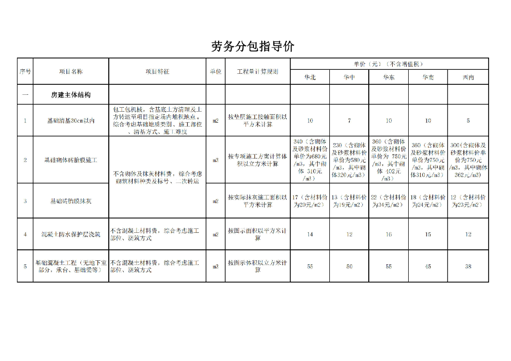 中建劳务分包价格指导手册（2023年，130页）_第7页