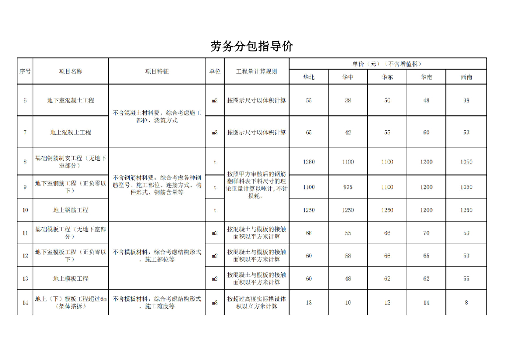 中建劳务分包价格指导手册（2023年，130页）_第8页