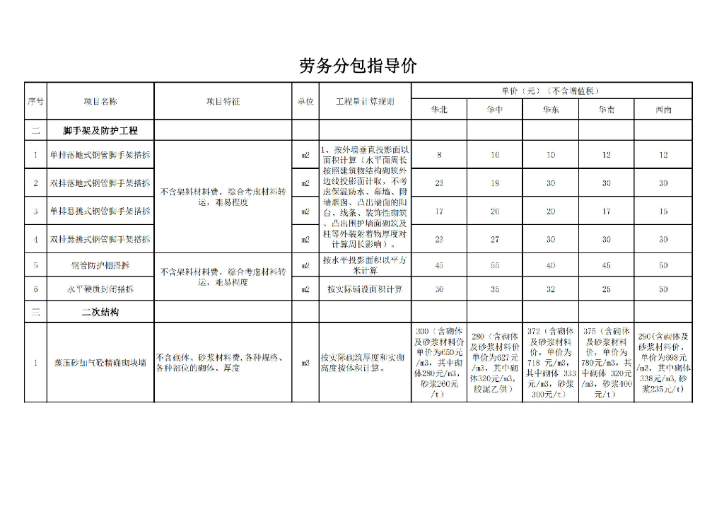 中建劳务分包价格指导手册（2023年，130页）_第10页