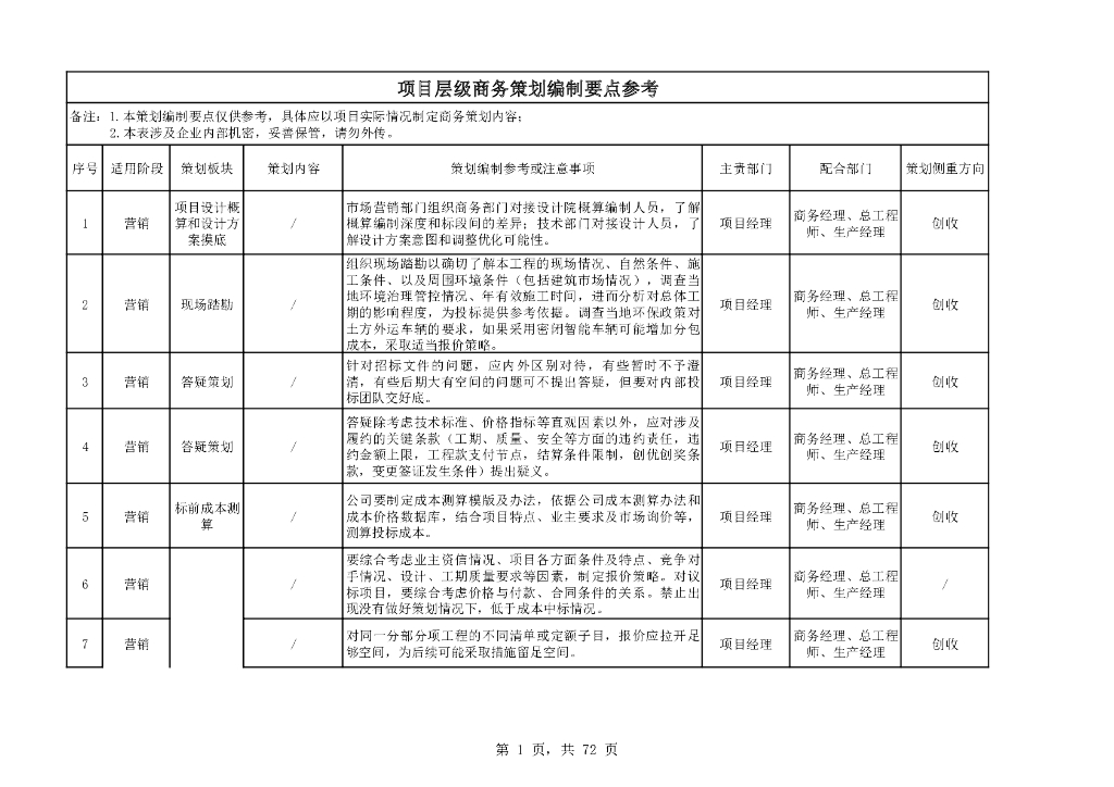 项目层级商务策划编制要点参考（72页）