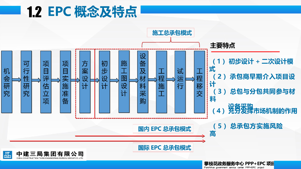 中建设计管理助推PPP+EPC项目交付风险防控_第6页