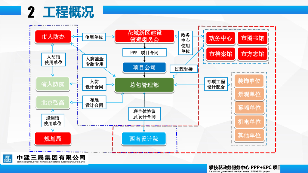 中建设计管理助推PPP+EPC项目交付风险防控_第9页