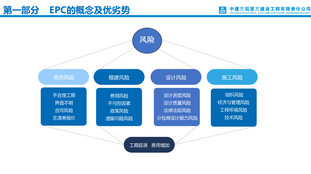 中建EPC项目设计管理分享（70页）_第9页