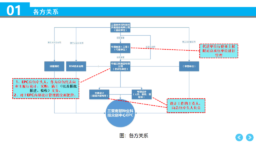中建科技众创中心项目复盘交流资料_第7页
