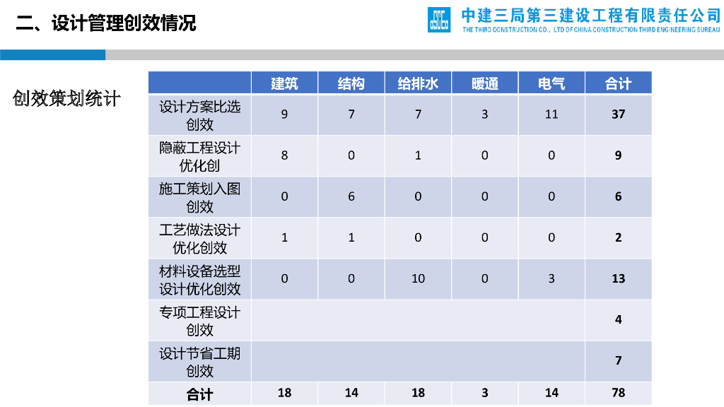信息产业园项目设计管理创效交流会（PPT）_第9页