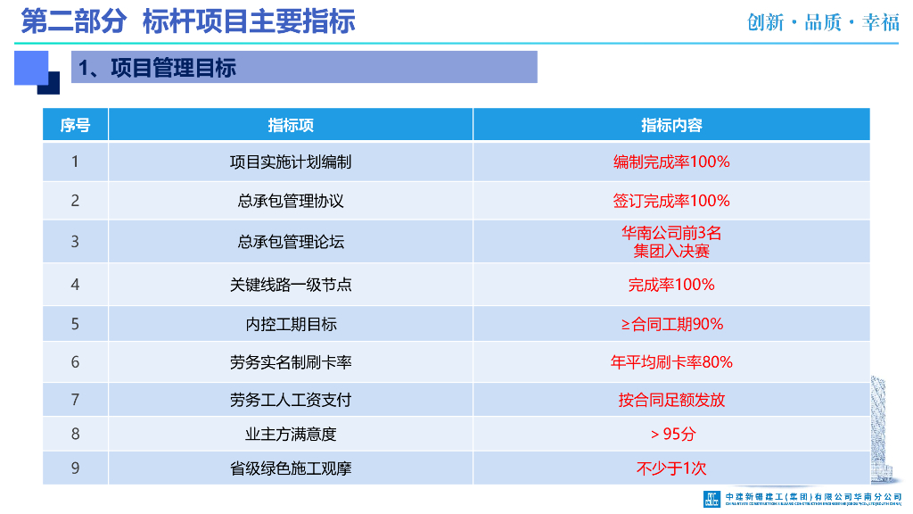 中建做好标杆项目创建工作讲解（61页）_第7页