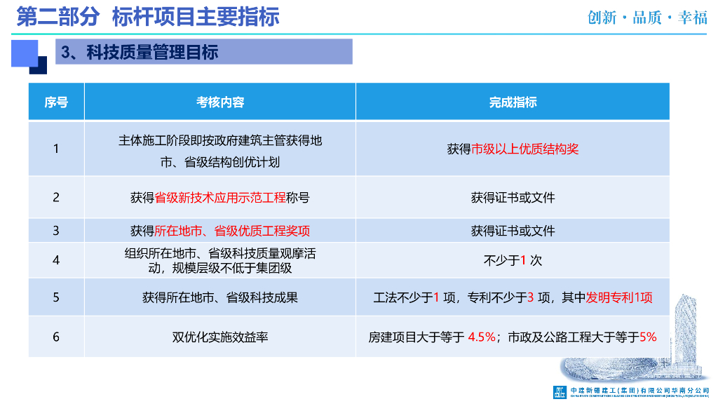 中建做好标杆项目创建工作讲解（61页）_第9页