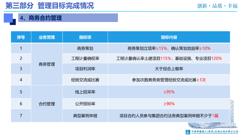 中建做好标杆项目创建工作讲解（61页）_第10页