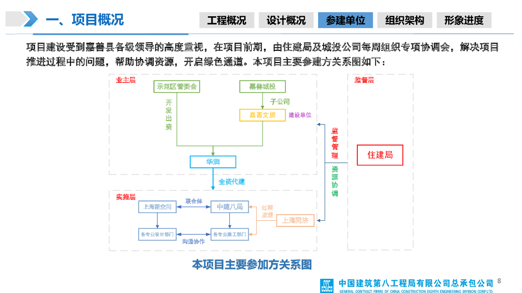 商业配套项目工期履约经验交流汇报（2022年）_第8页