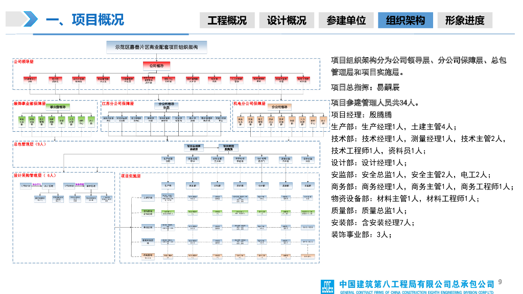 商业配套项目工期履约经验交流汇报（2022年）_第9页