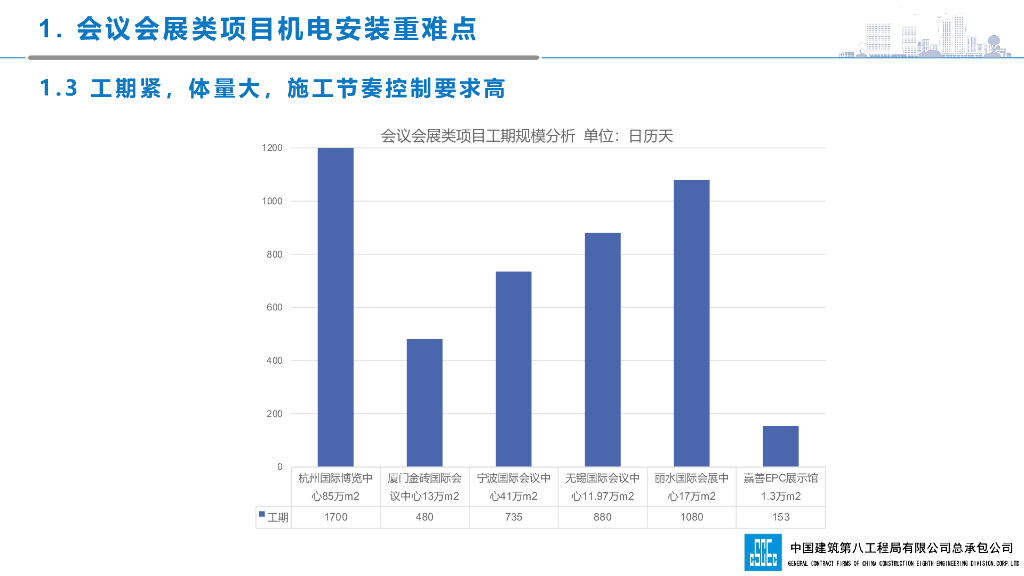 会议会展综合体项目机电安装全过程管理总结_第7页