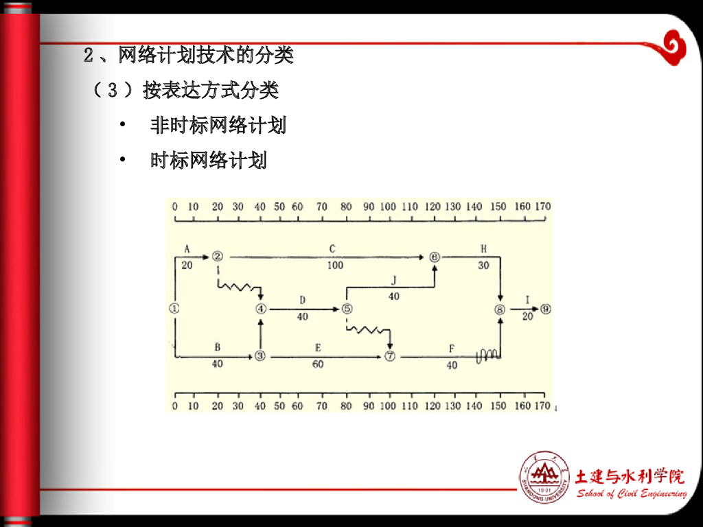 网络计划技术与项目进度管理讲义52P_第6页