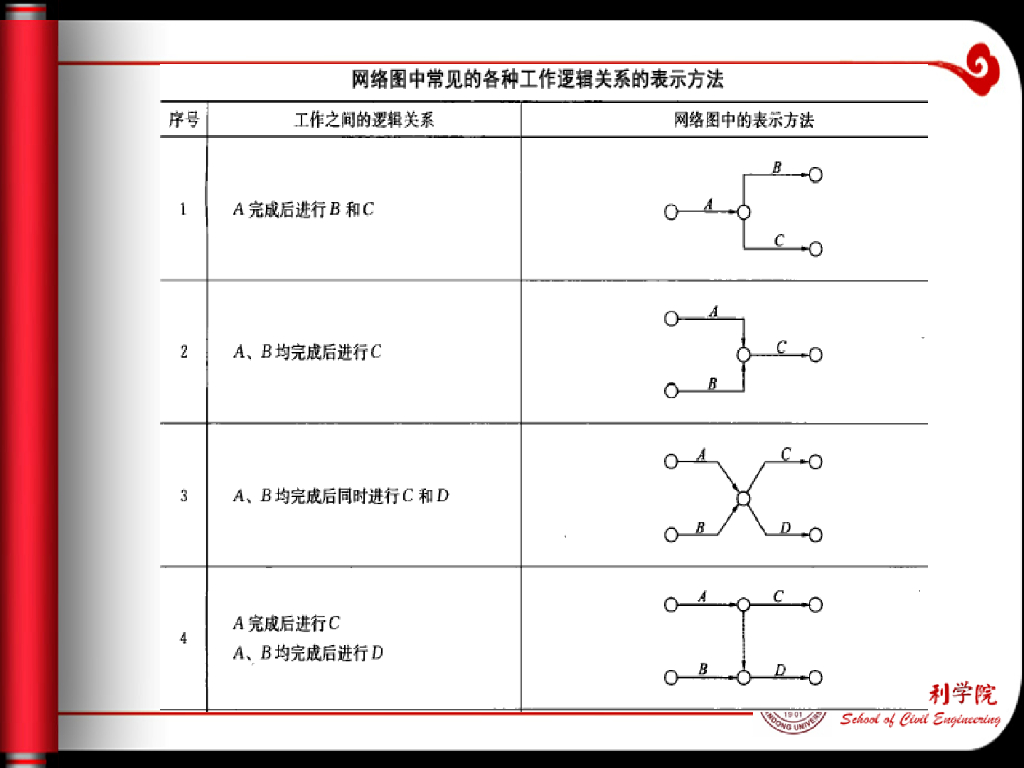 网络计划技术与项目进度管理讲义52P_第10页