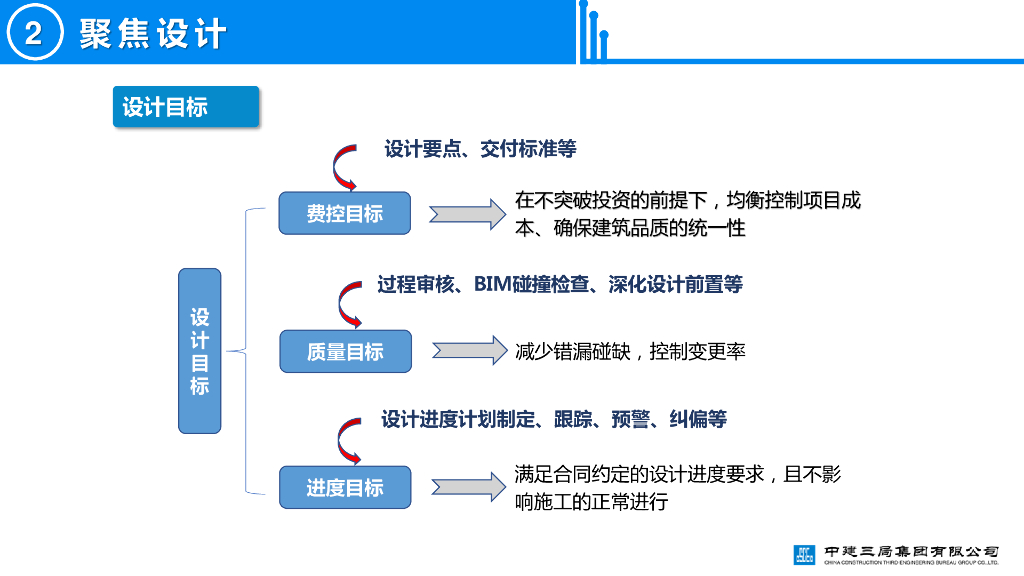 中建基于“价值创造”的设计管理（107页）_第9页