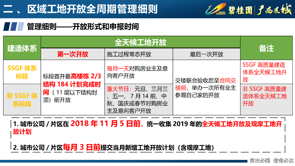 知名房企工地开放全周期管理指引宣贯_第8页