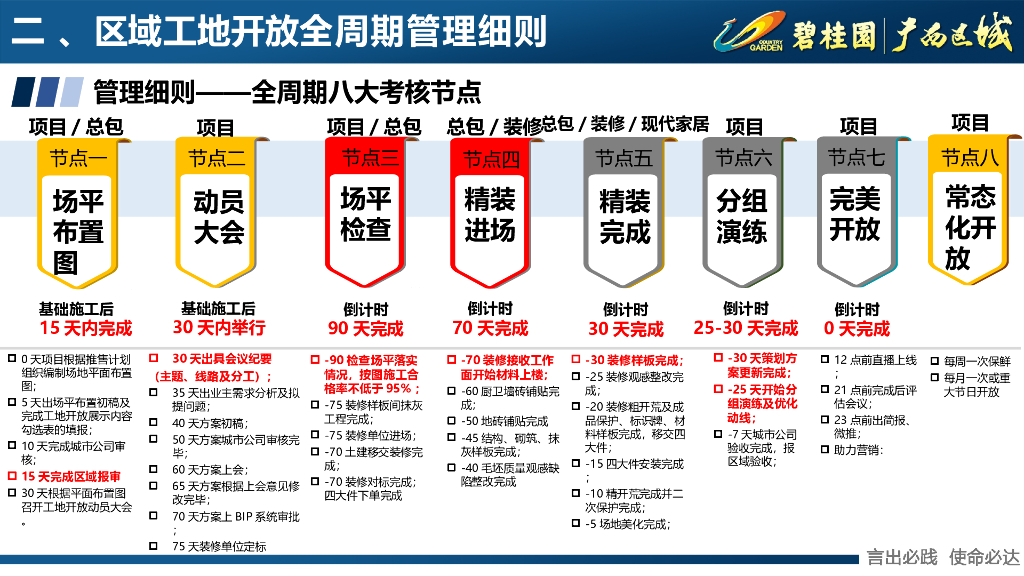 知名房企工地开放全周期管理指引宣贯_第10页