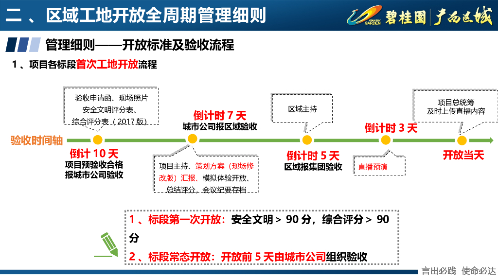 知名房企工地开放全周期管理指引宣贯_第9页