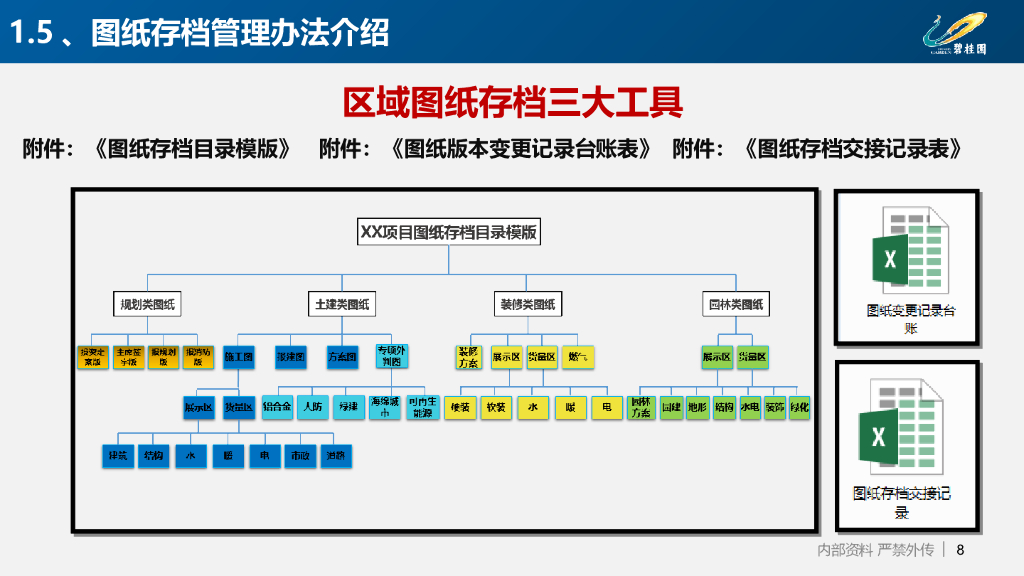 知名房企业项目设计管理要点分享（PPT）_第8页