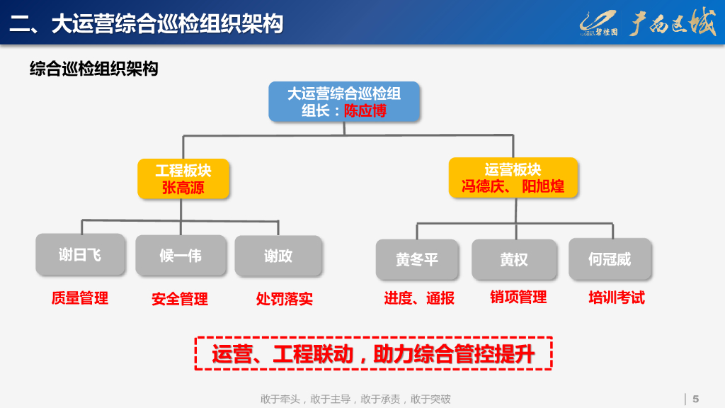 房企三季度大运营综合巡检通报_第5页
