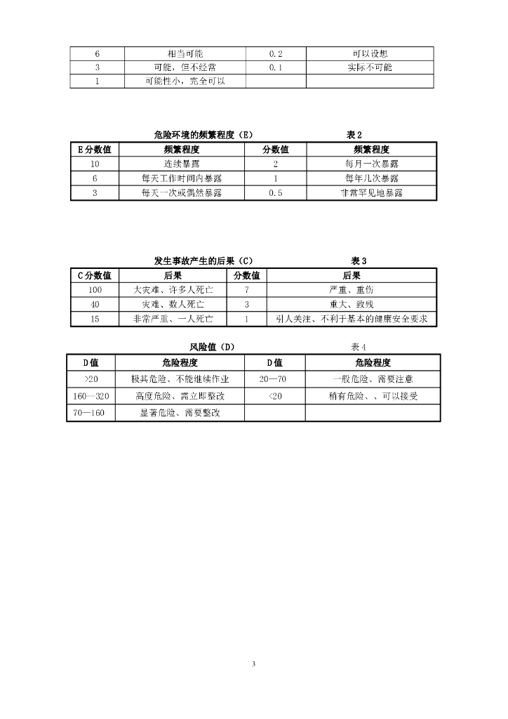 安置房项目重大危险点（源）监控措施方案_第6页