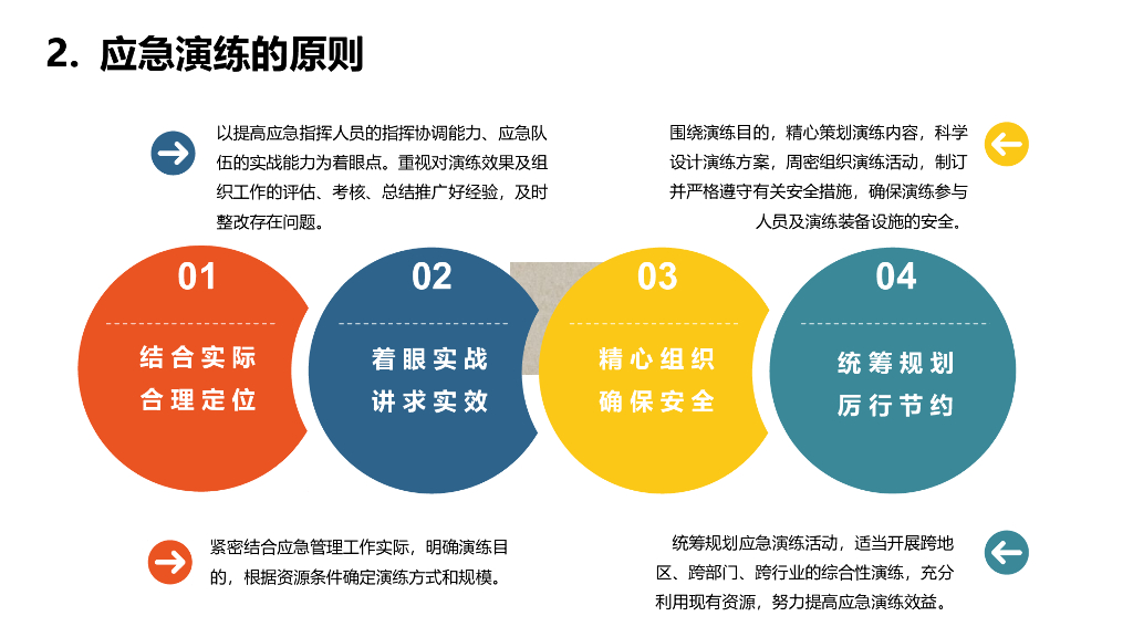 应急演练方案编制与演练实施（PPT）_第6页