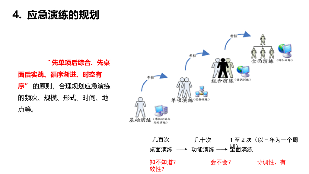 应急演练方案编制与演练实施（PPT）_第10页