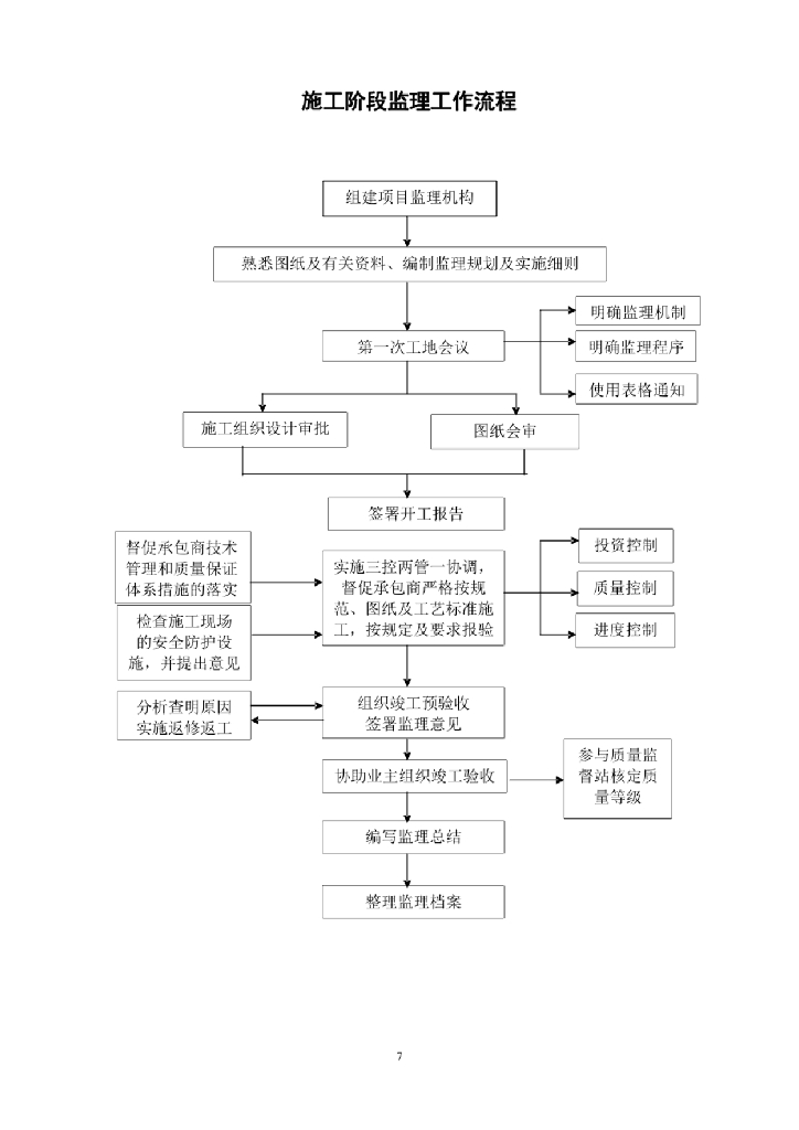 市政道路及管网工程监理实施细则_第10页