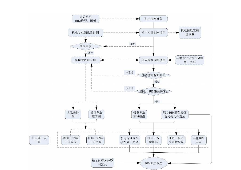 BIM项目工作流程图