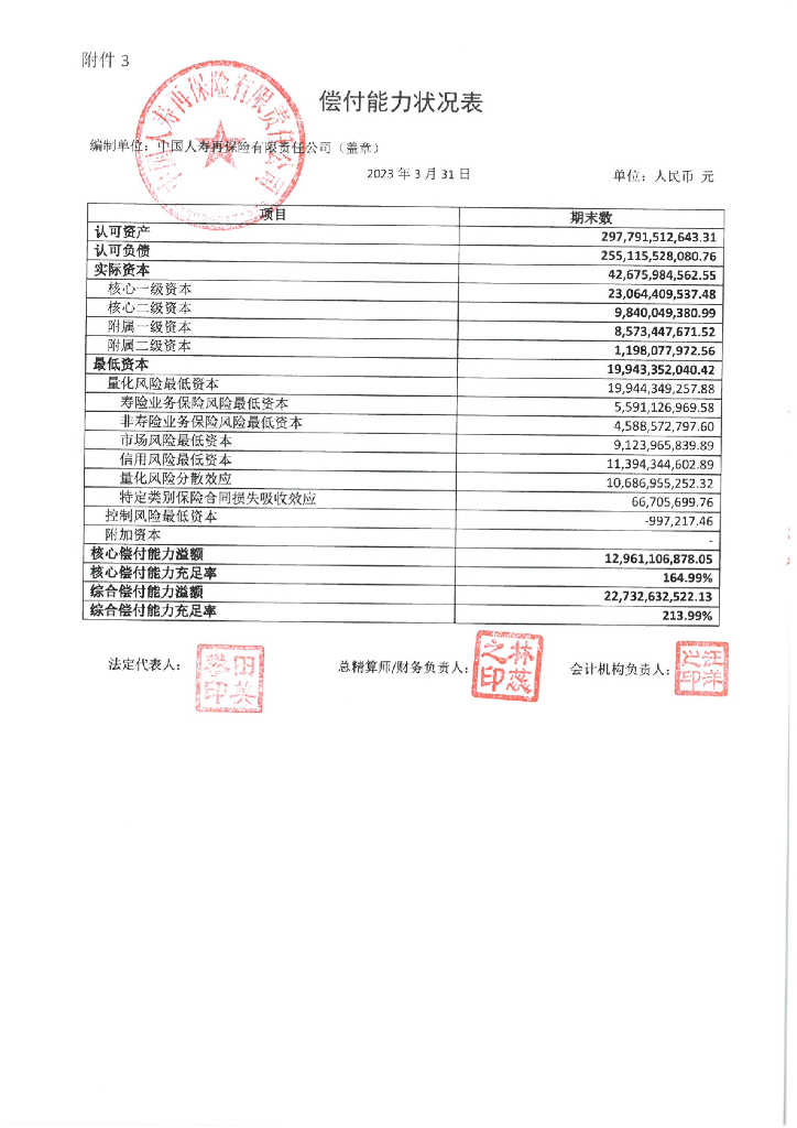 中国人寿再保险有限责任公司2023年一季度未经审计的偿付能力报表