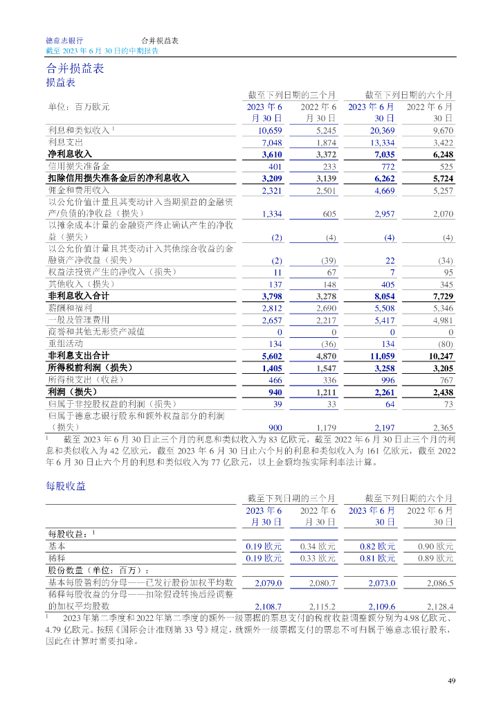 德意志银行股份有限公司2023年半年度财务报表(中文)