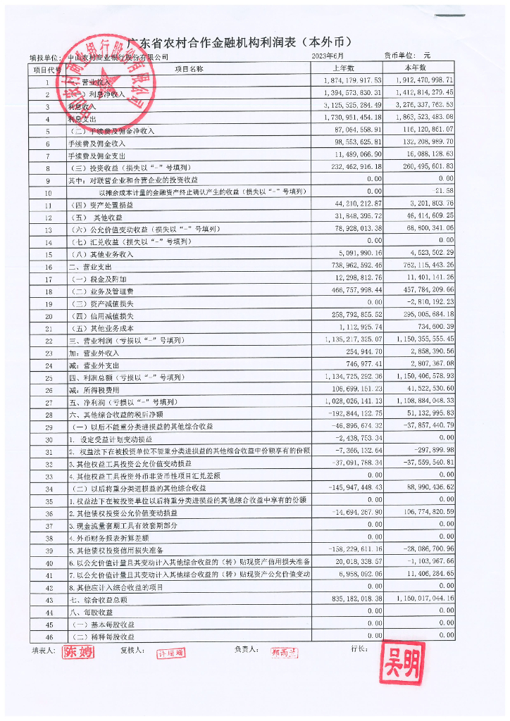 中山农村商业银行股份有限公司2023年6月未经审计报表