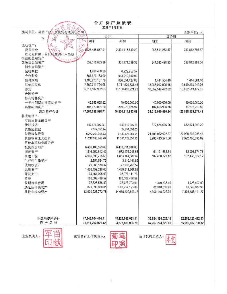 昆明产业开发投资有限责任公司关于2023年一季度财务报表的更正公告及更正后文件