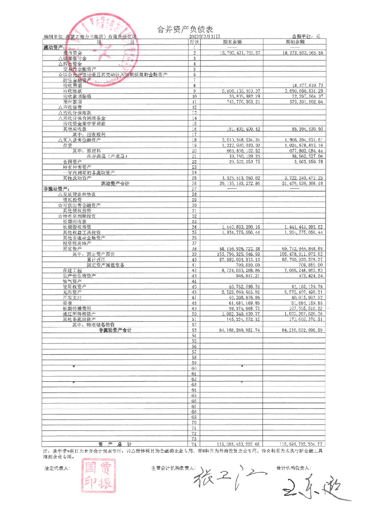 内蒙古电力(集团)有限责任公司2023年一季度合并及母公司财务报表