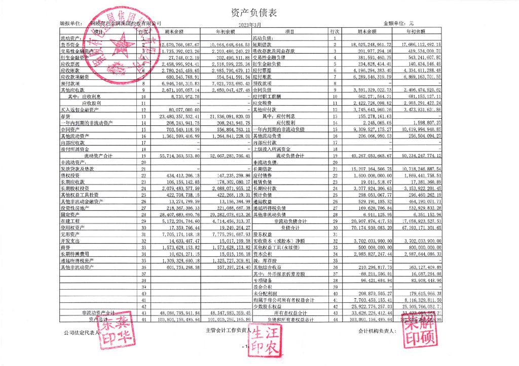 铜陵有色金属集团控股有限公司关于2023年一季度合并及母公司财务报表更正的公告及更正后报表