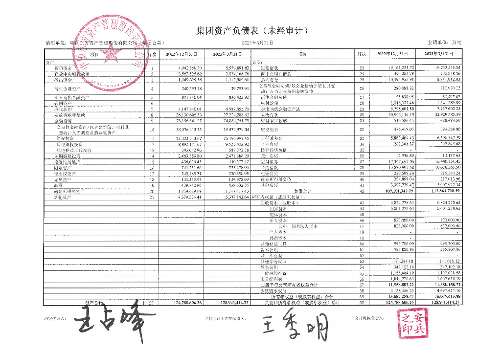 中国东方资产管理股份有限公司2023年1季度财务报表