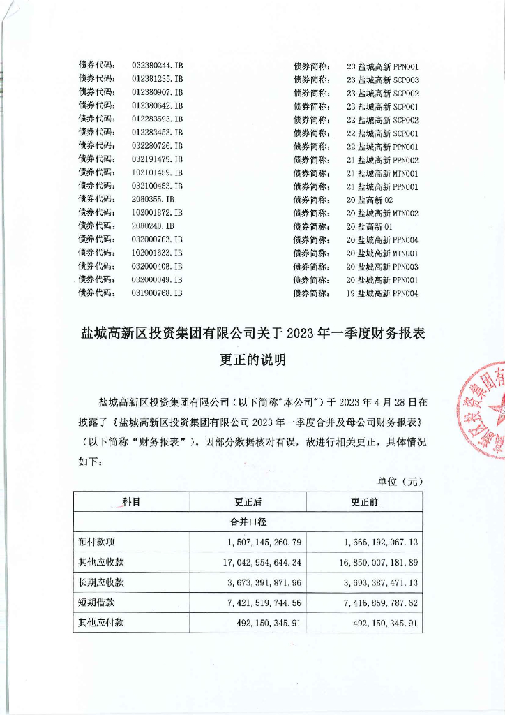 盐城高新区投资集团有限公司2023年一季度合并及母公司财务报表的更正公告及更正后文件