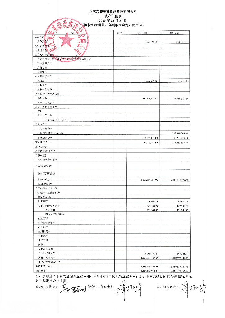 重庆茂和基础设施建设有限公司2023年一季度财务报表的更正公告及更正后文件