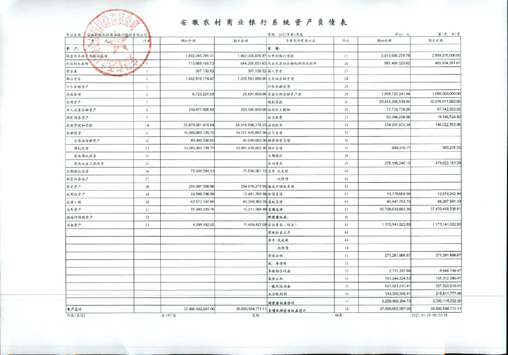 安徽肥西农村商业银行股份有限公司2023年一季度报表