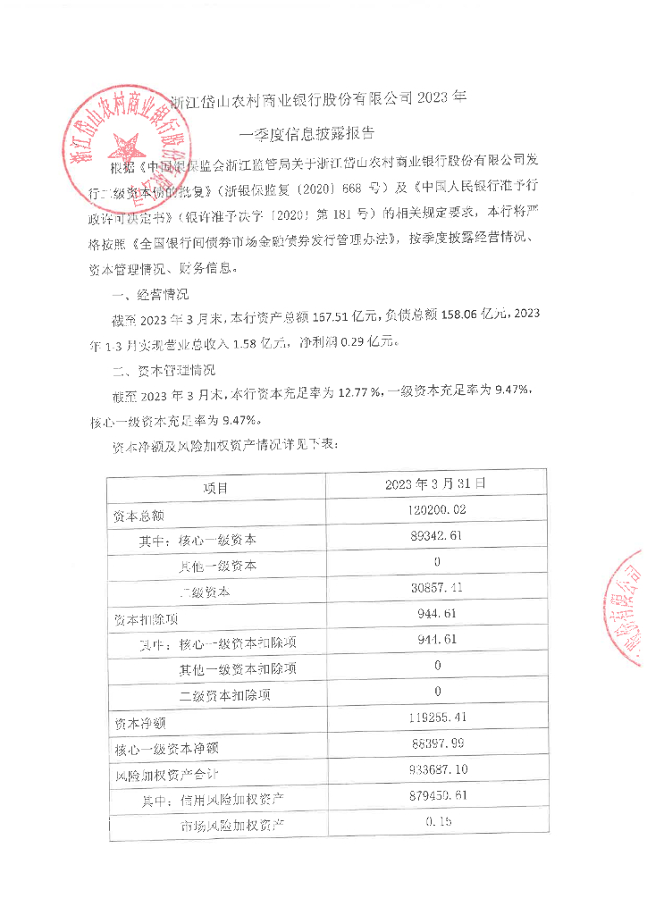 浙江岱山农村商业银行股份有限公司2023年一季度信息披露报告