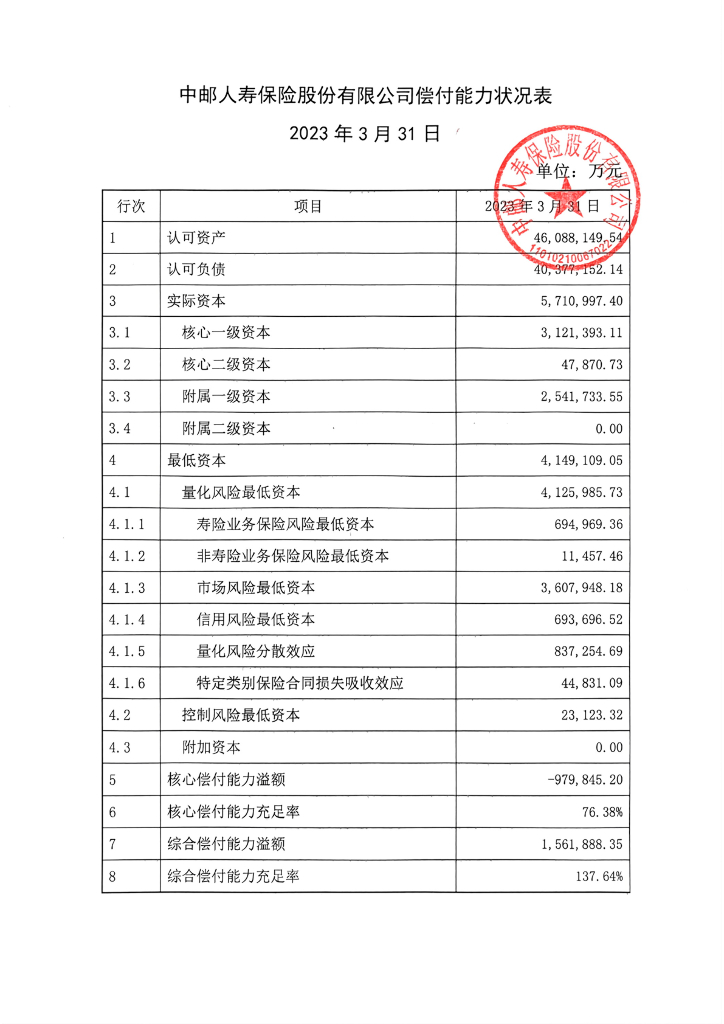中邮人寿保险股份有限公司2023年1季度偿付能力报表