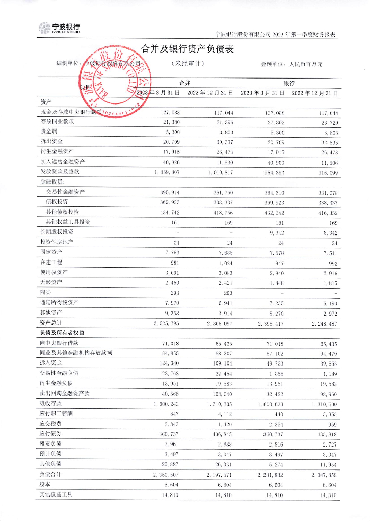 宁波银行股份有限公司2023年第一季度财务报表