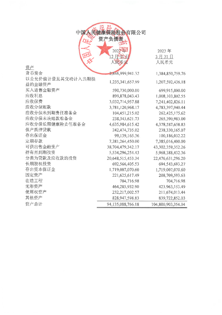 中国人民健康保险股份有限公司2023年第一季度财务报表及偿付能力报告摘要