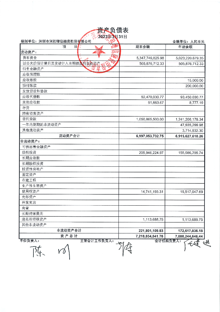 深圳市深担增信融资担保有限公司2023年一季度财务报表