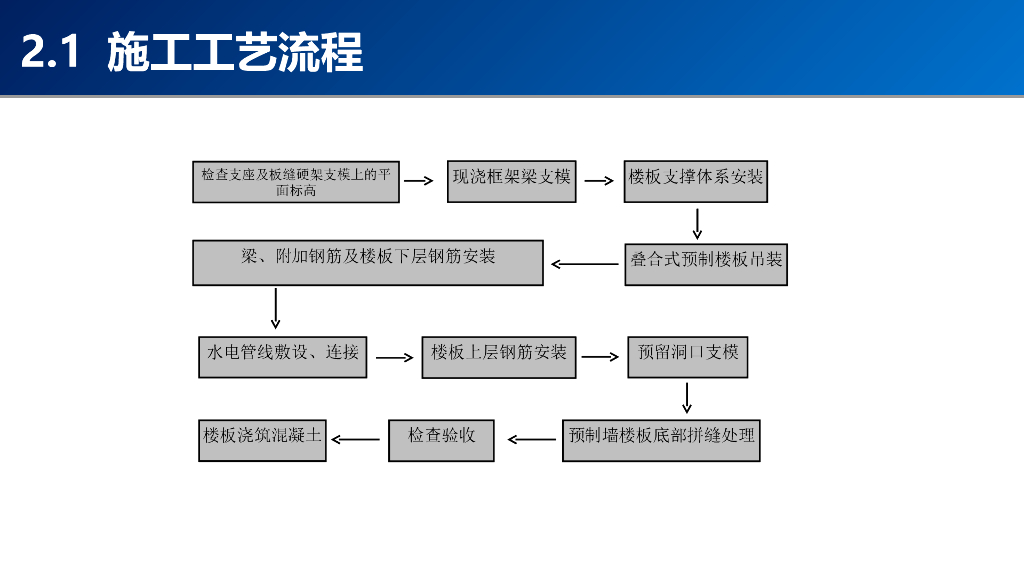 BIM生产流程管控及构建进场管控_第10页