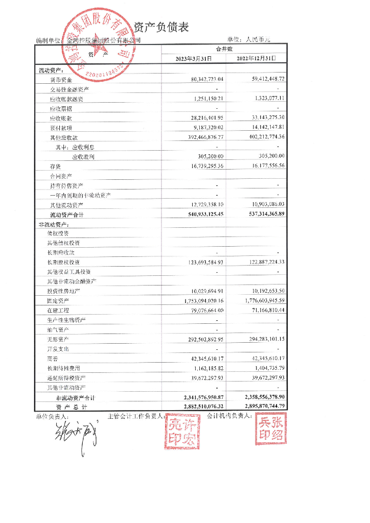 金鸿控股集团股份有限公司2023年一季度财务报表