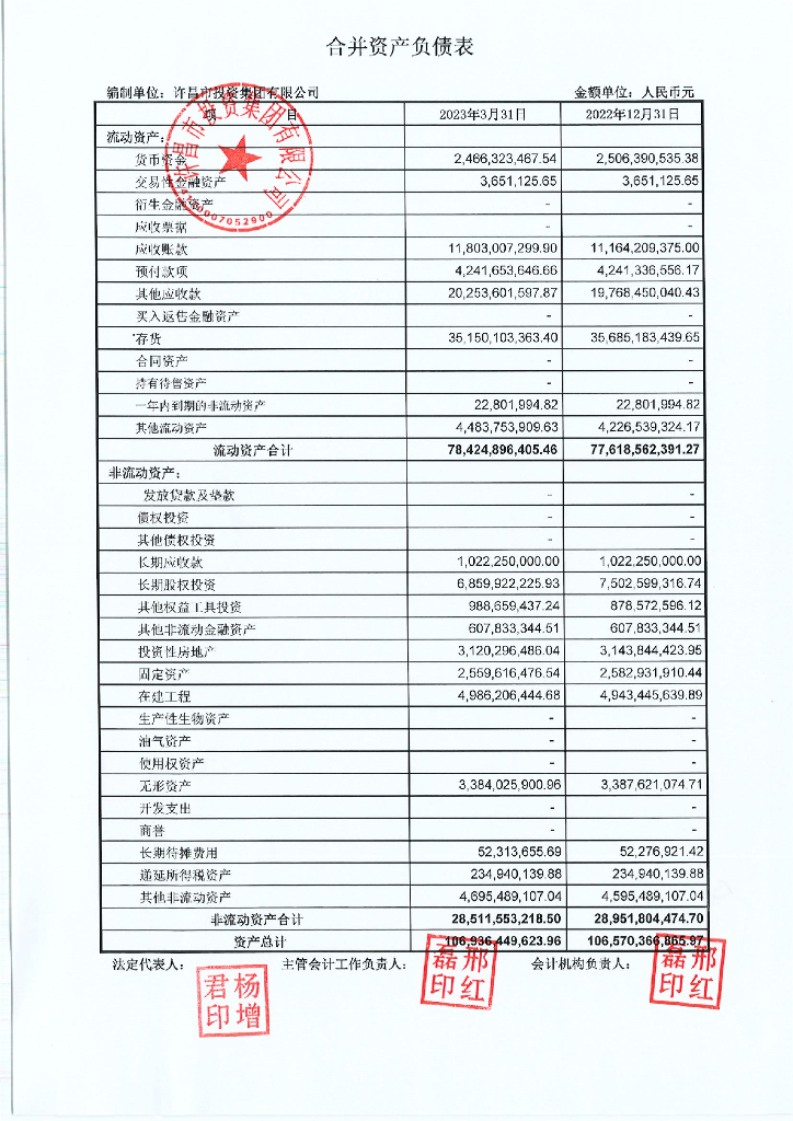 许昌市投资集团有限公司2023年一季度财务报表