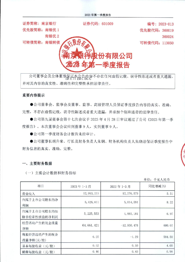 南京银行股份有限公司2023年第一季度报告