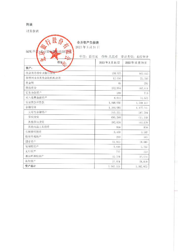 北京银行股份有限公司2023年第一季度报告