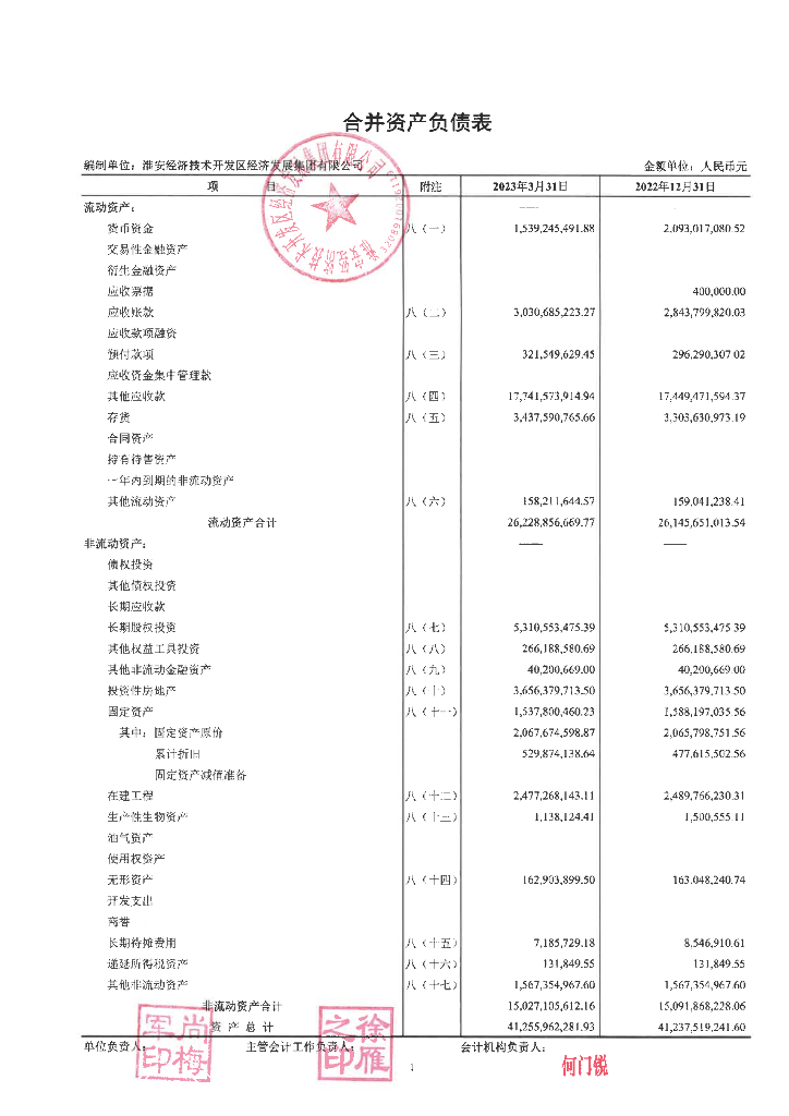 淮安经济技术开发区经济发展集团有限公司2023年1-3月合并及母公司财务报表